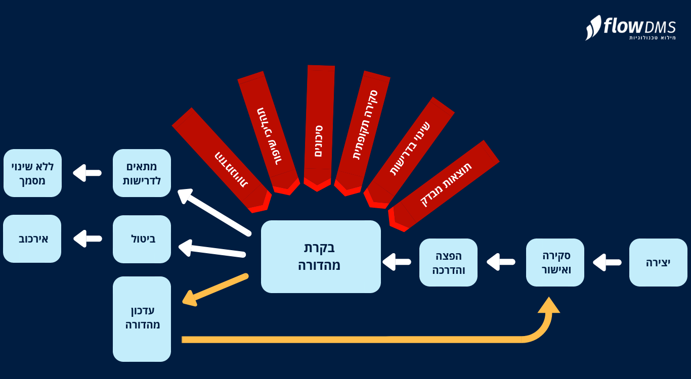 Controlled Document Lifecycle Procedure
