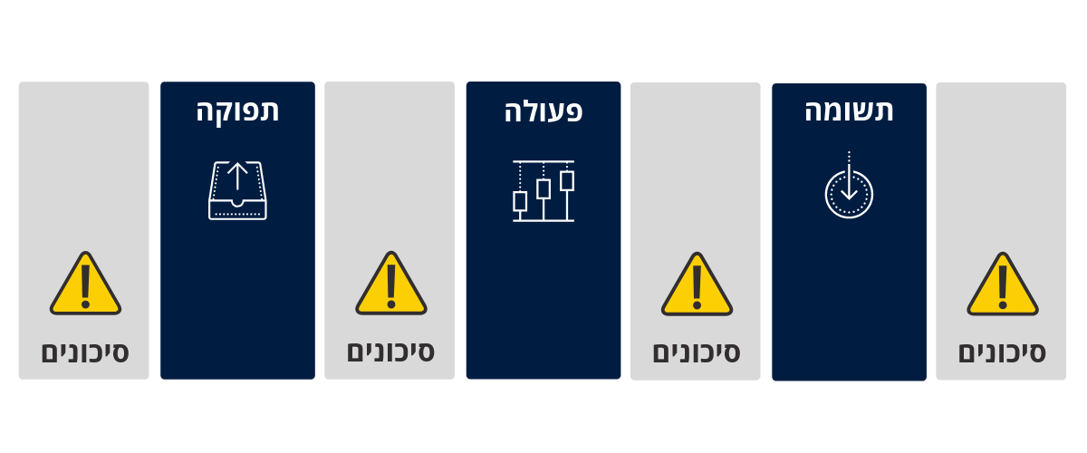 תיאור סיכונים כחלק מתהליך