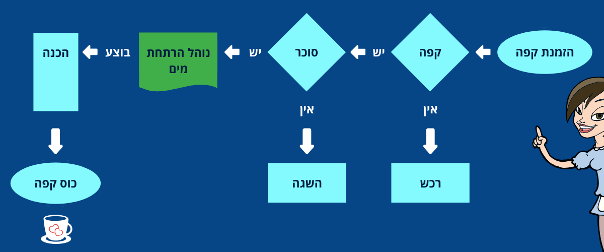 diagram with procedures