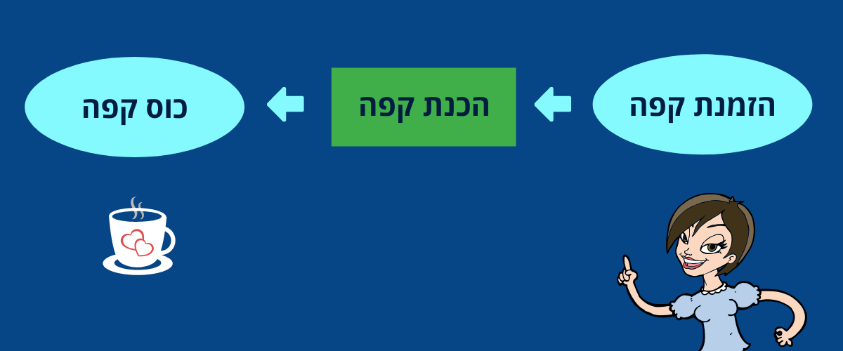 process in making diagram