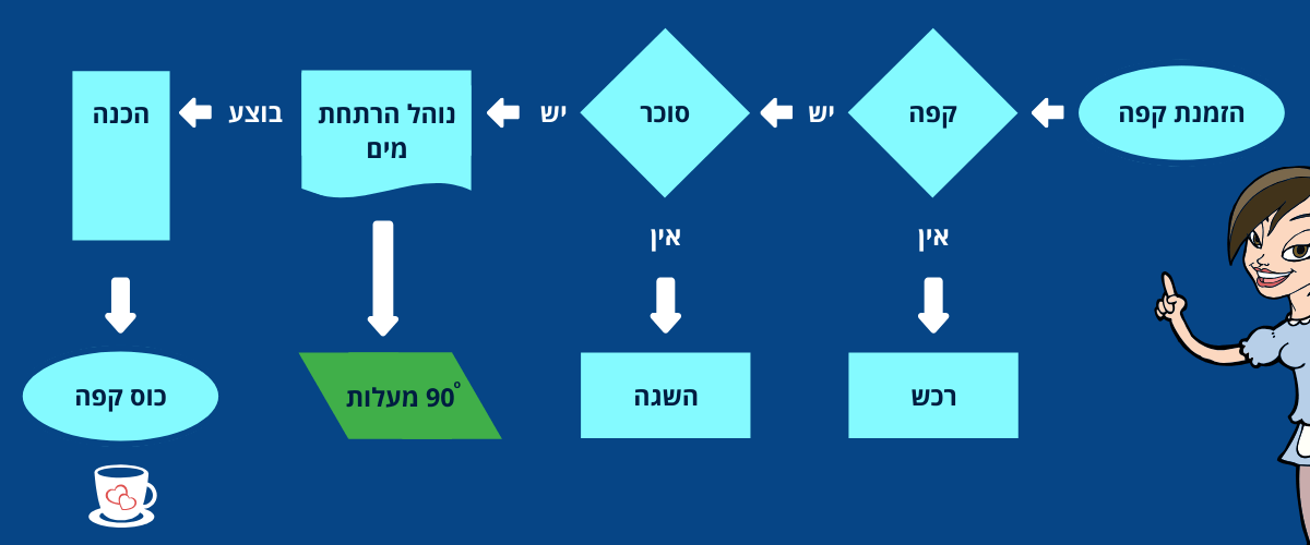 workflow diagram 90 degrees